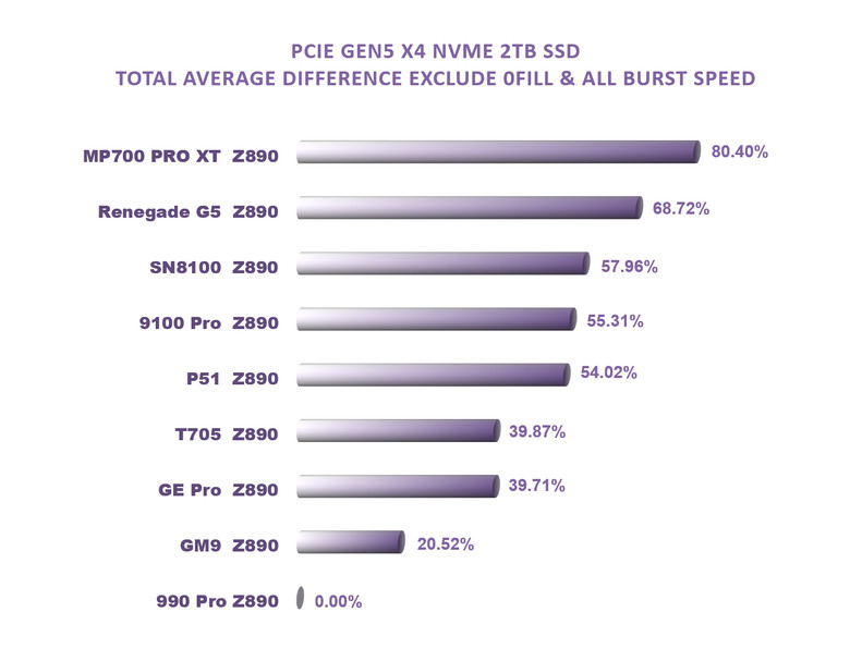 【綜合簡測】2026年PCIe 5.0x4 2TB SSD 高效能主控Z890平台效能差異亂評 (圖多)