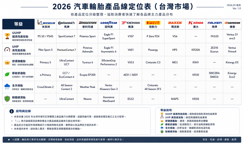 2026 台灣汽車輪胎等級一覽表｜各品牌產品定位整理