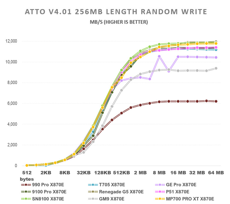 【綜合簡測】2026年PCIe 5.0x4 2TB SSD 高效能主控 X870E 平台效能差異亂評 (圖多)