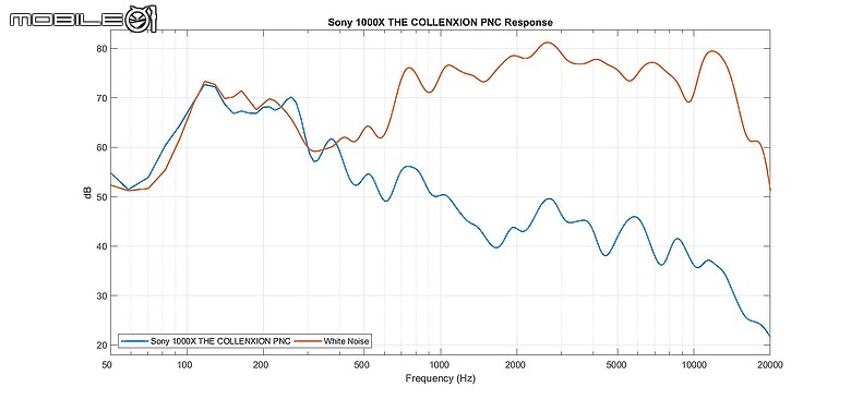 Sony 1000X The Collexion 降噪與聽感解析|1000X 系列迄今以來的最佳之作