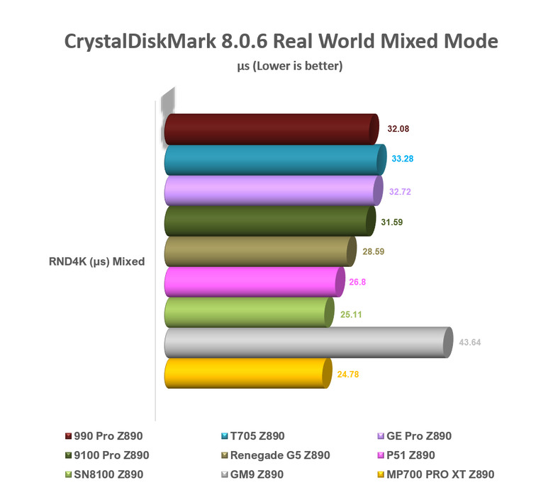 【綜合簡測】2026年PCIe 5.0x4 2TB SSD 高效能主控Z890平台效能差異亂評 (圖多)