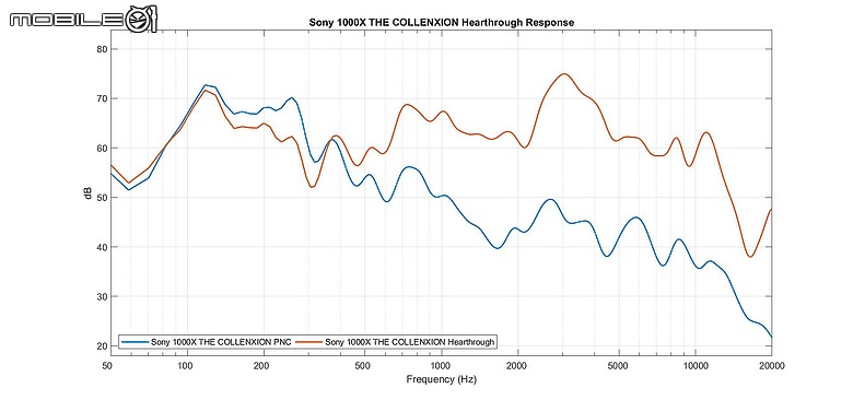 Sony 1000X The Collexion 降噪與聽感解析|1000X 系列迄今以來的最佳之作