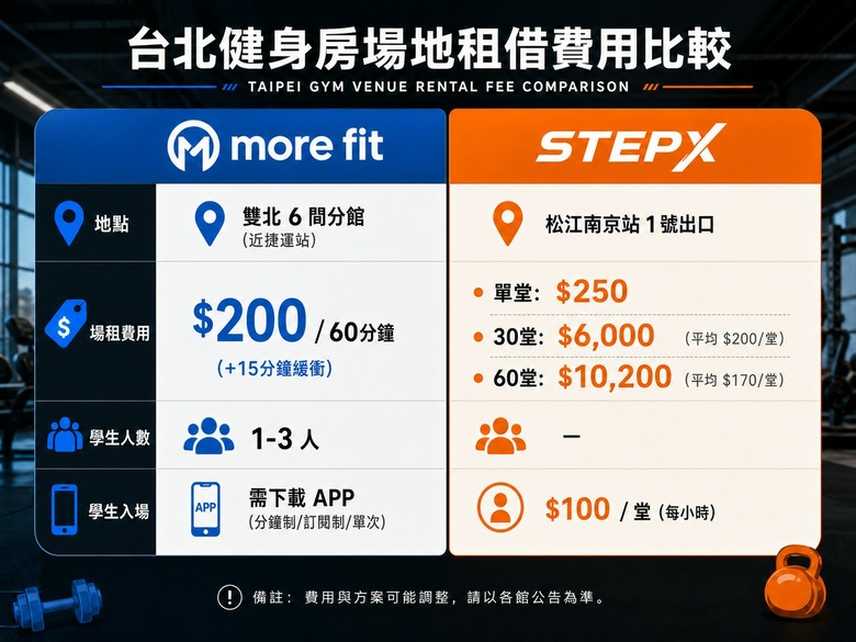 自由教練都怎麼控制場地成本？(more fit v.s. stepx)