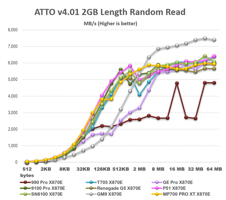 【綜合簡測】2026年PCIe 5.0x4 2TB SSD 高效能主控 X870E 平台效能差異亂評 (圖多)