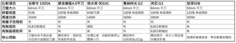 618平刀磨豆機請教推薦