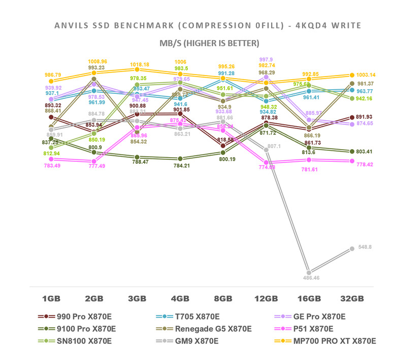 【綜合簡測】2026年PCIe 5.0x4 2TB SSD 高效能主控 X870E 平台效能差異亂評 (圖多)
