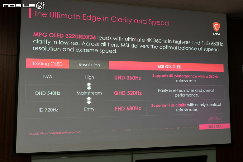 【Computex 2026】一台螢幕包辦三個解析度/更新率設定 微星推出 UHD/QHD/FHD 三模切換顯示電競螢幕 MPG OLED 322URDX36