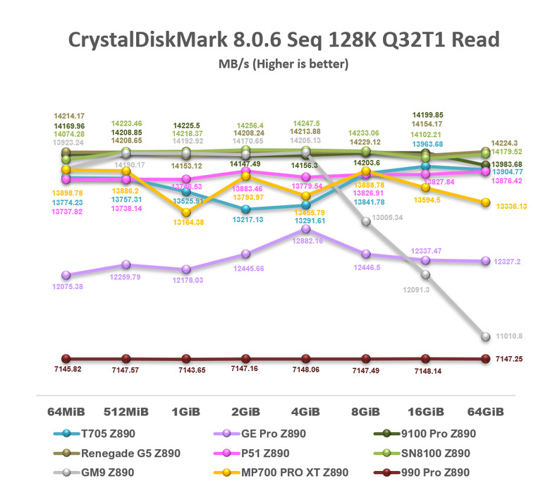 【綜合簡測】2026年PCIe 5.0x4 2TB SSD 高效能主控Z890平台效能差異亂評 (圖多)