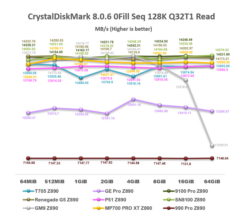 【綜合簡測】2026年PCIe 5.0x4 2TB SSD 高效能主控Z890平台效能差異亂評 (圖多)
