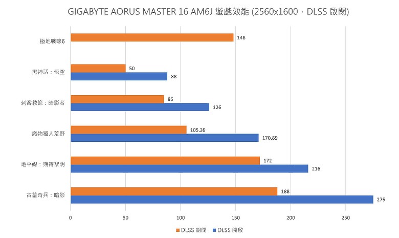 GIGABYTE AORUS MASTER 16 AM6J｜今年最超值 16 吋 RTX 5090 電競機皇？