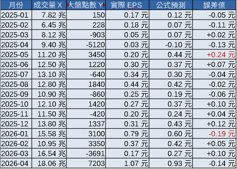 證券股單月 EPS 的推導公式與預測九宮格