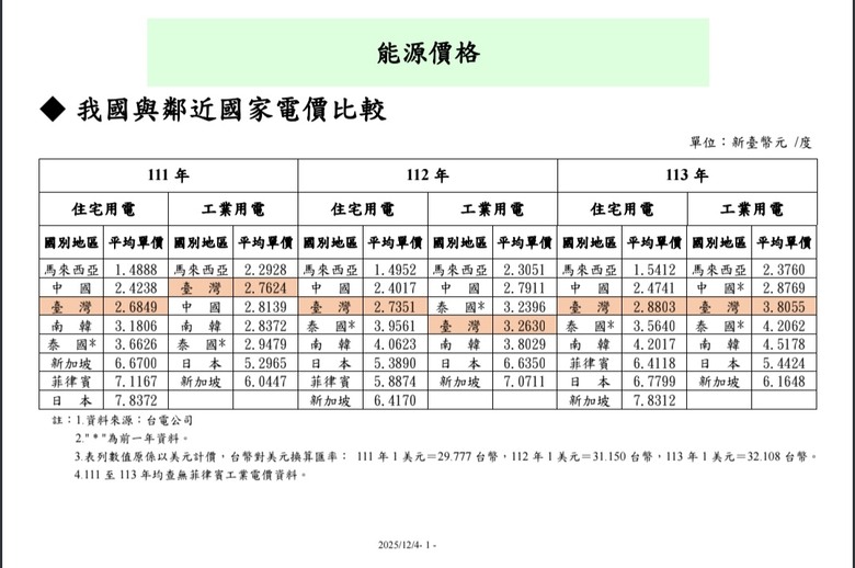 去年每度3.9元多的電費陸委會出？能源署和台電看到陸委會打臉自己在想什麼？