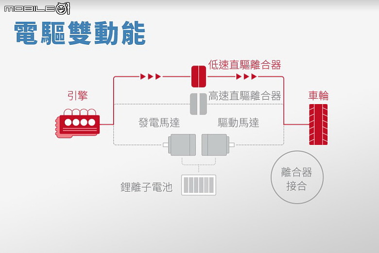 Honda CR-V e:HEV 試駕報導|油電加持、如虎添翼!