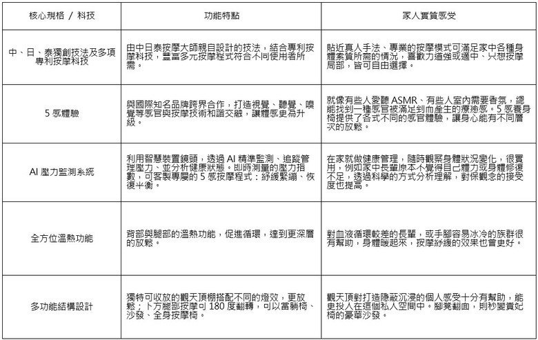 頂級SPA搬回家!OSIM AI 5感養身椅居家開箱--功能規格+長輩實際體驗全紀錄