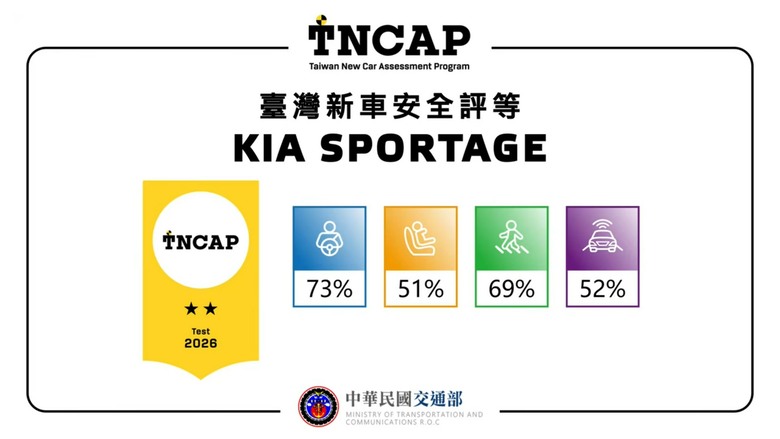 SPORTAGE的碰撞測試你信台灣測試還是國外?