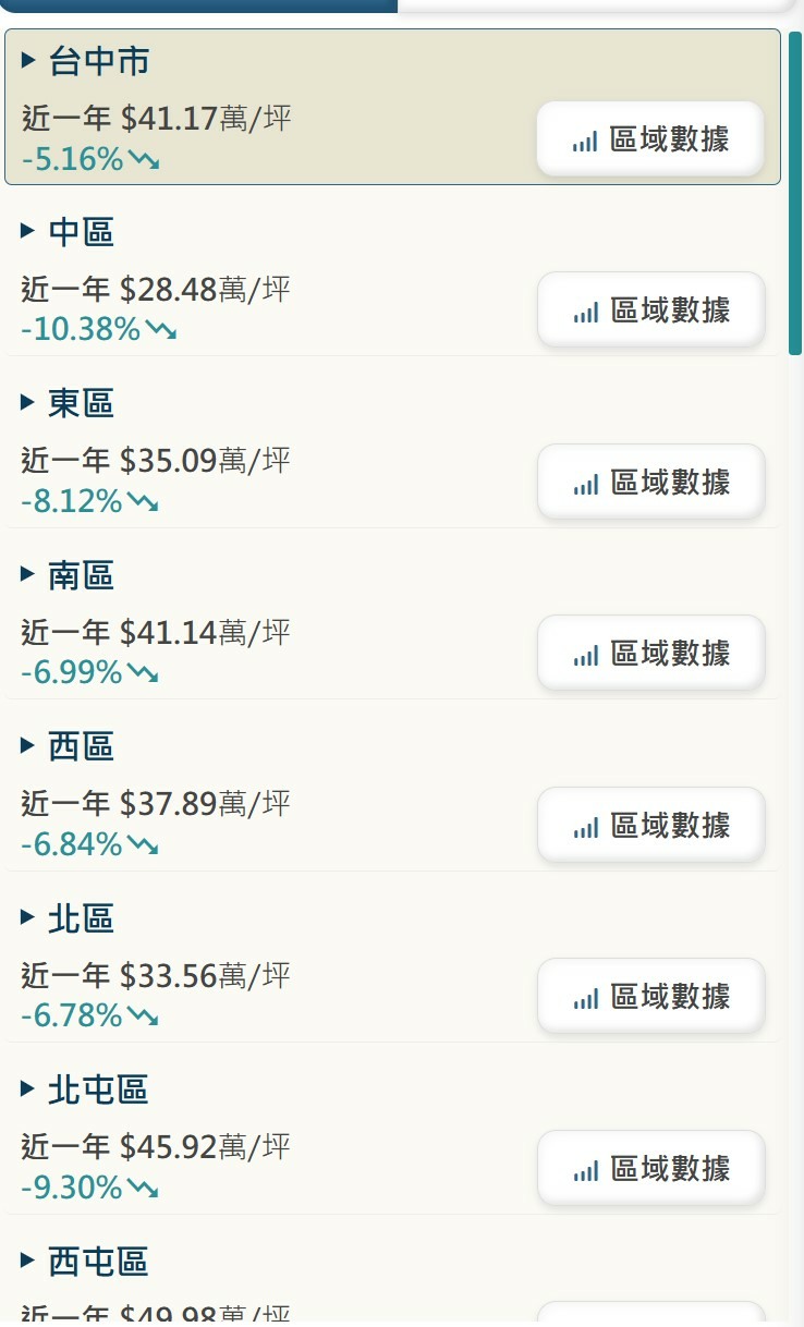台中房價跌成狗 反觀彰化房價這一年還是在漲 只是交易量變少