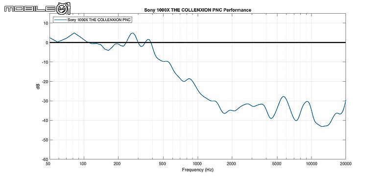Sony 1000X The Collexion 降噪與聽感解析|1000X 系列迄今以來的最佳之作