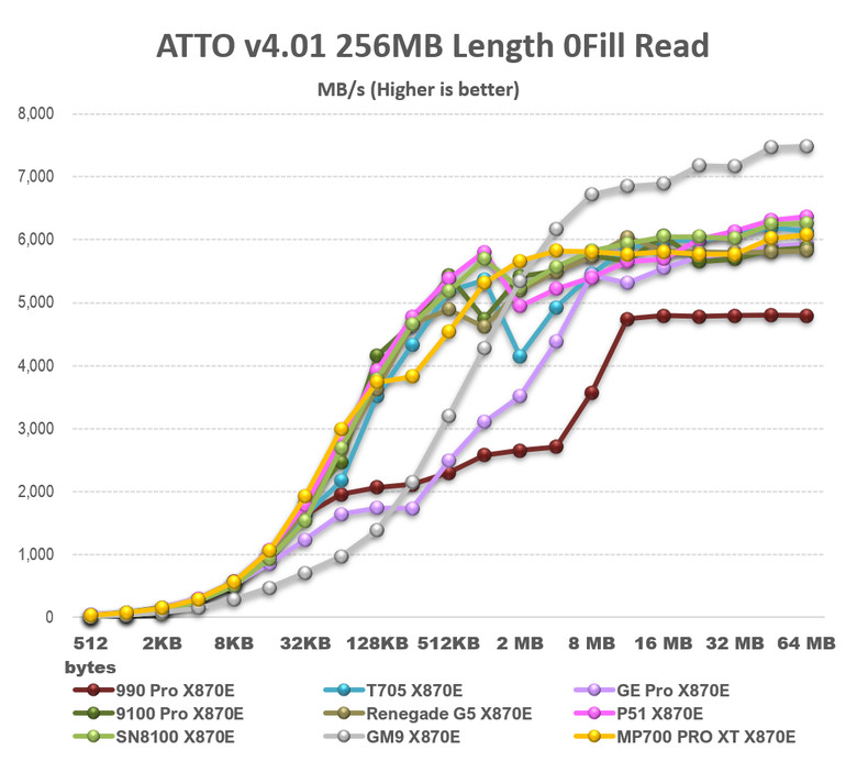【綜合簡測】2026年PCIe 5.0x4 2TB SSD 高效能主控 X870E 平台效能差異亂評 (圖多)