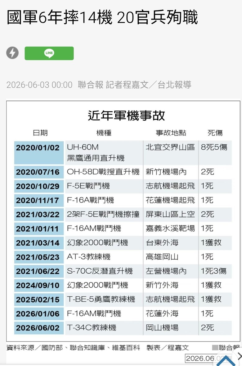 國軍6年摔14機 20官兵殉職