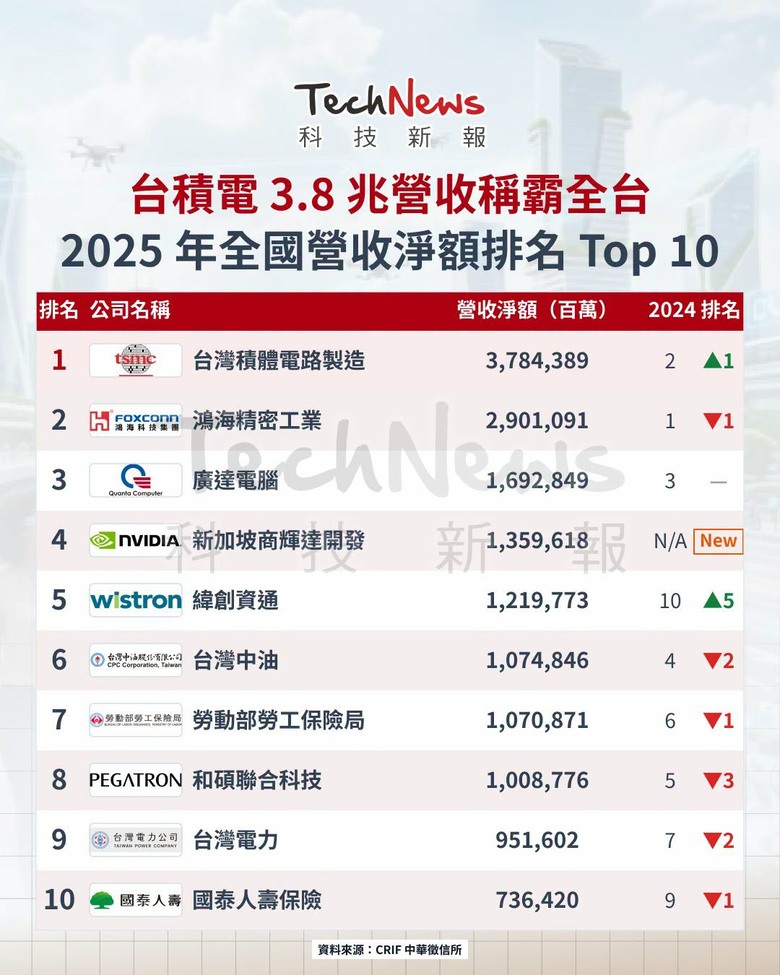 2025全國營收淨額 10 大企業
