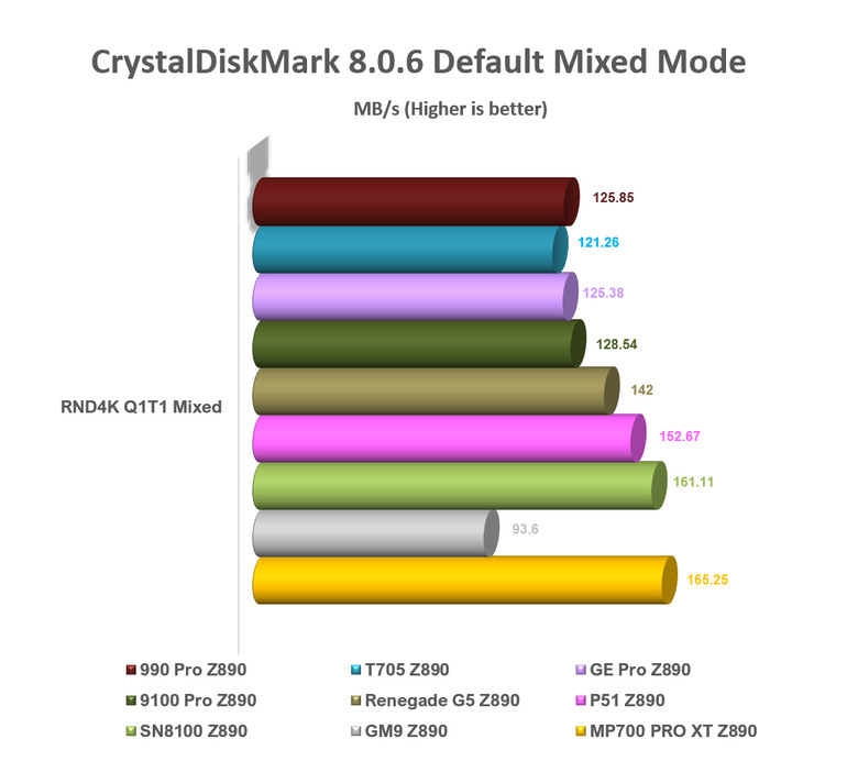 【綜合簡測】2026年PCIe 5.0x4 2TB SSD 高效能主控Z890平台效能差異亂評 (圖多)