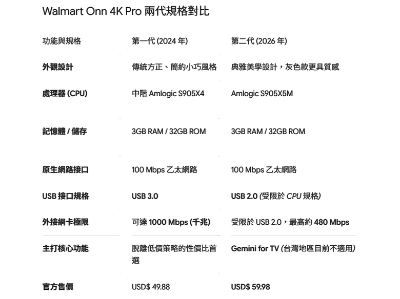 ( 2026 新品 ) Walmart onn. 4K Pro Streaming Device 第2代 / onn. 4K Streaming Device 第3代