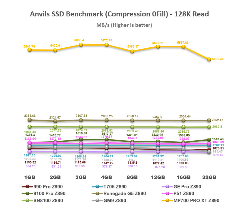 【綜合簡測】2026年PCIe 5.0x4 2TB SSD 高效能主控Z890平台效能差異亂評 (圖多)