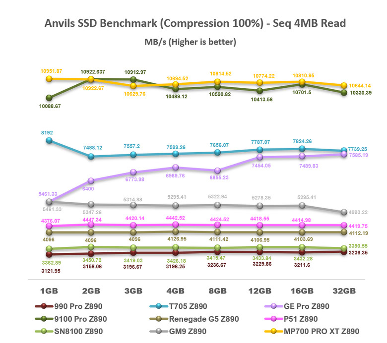 【綜合簡測】2026年PCIe 5.0x4 2TB SSD 高效能主控Z890平台效能差異亂評 (圖多)