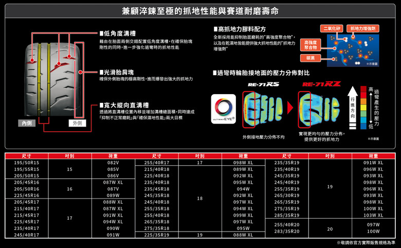 Bridgestone 新世代胎款同步發表|四大系列涵蓋豪華休旅、高性能車款等市場!