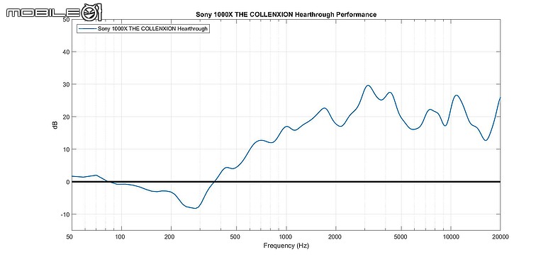 Sony 1000X The Collexion 降噪與聽感解析|1000X 系列迄今以來的最佳之作