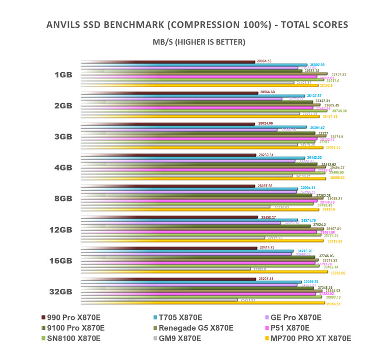 【綜合簡測】2026年PCIe 5.0x4 2TB SSD 高效能主控 X870E 平台效能差異亂評 (圖多)