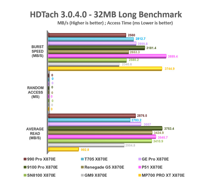 【綜合簡測】2026年PCIe 5.0x4 2TB SSD 高效能主控 X870E 平台效能差異亂評 (圖多)