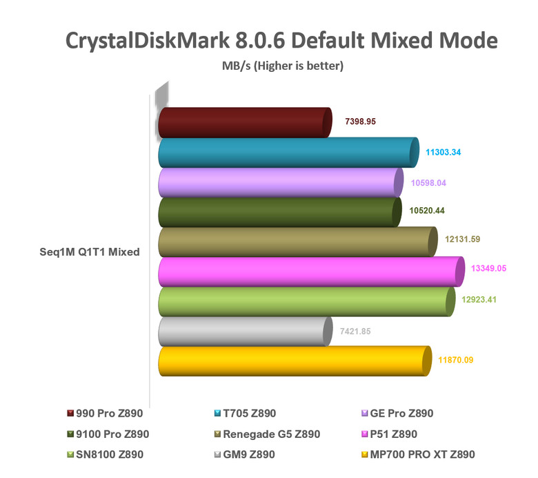 【綜合簡測】2026年PCIe 5.0x4 2TB SSD 高效能主控Z890平台效能差異亂評 (圖多)