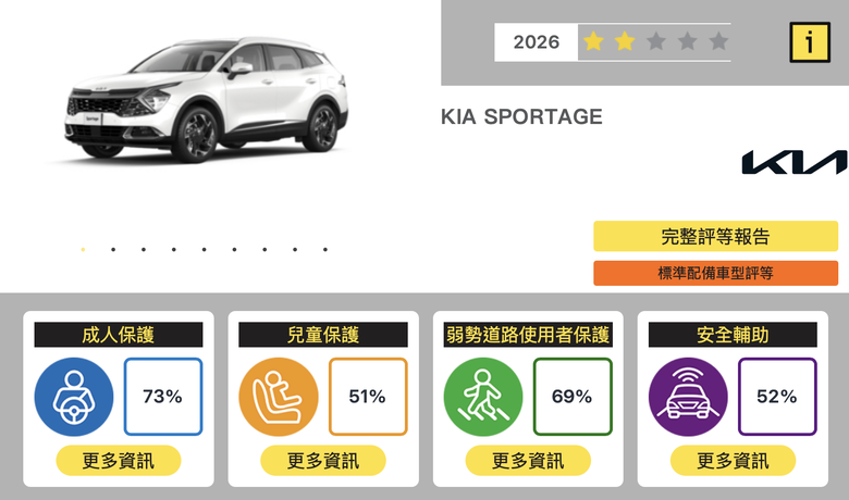 TNCAP 2026年第二季評等結果公佈｜Kia Sportage獲得2星評價、M.Benz GLC獲得5星評價