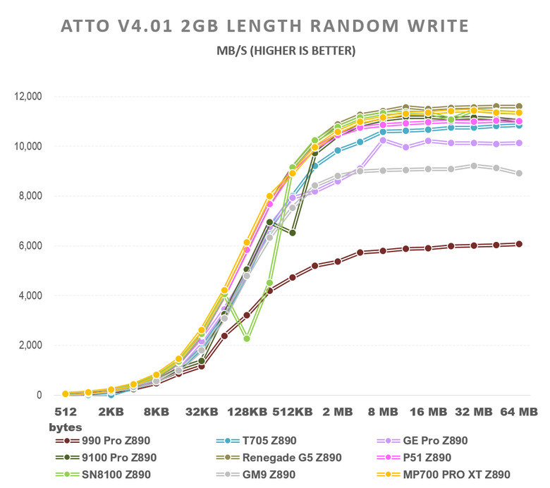 【綜合簡測】2026年PCIe 5.0x4 2TB SSD 高效能主控Z890平台效能差異亂評 (圖多)