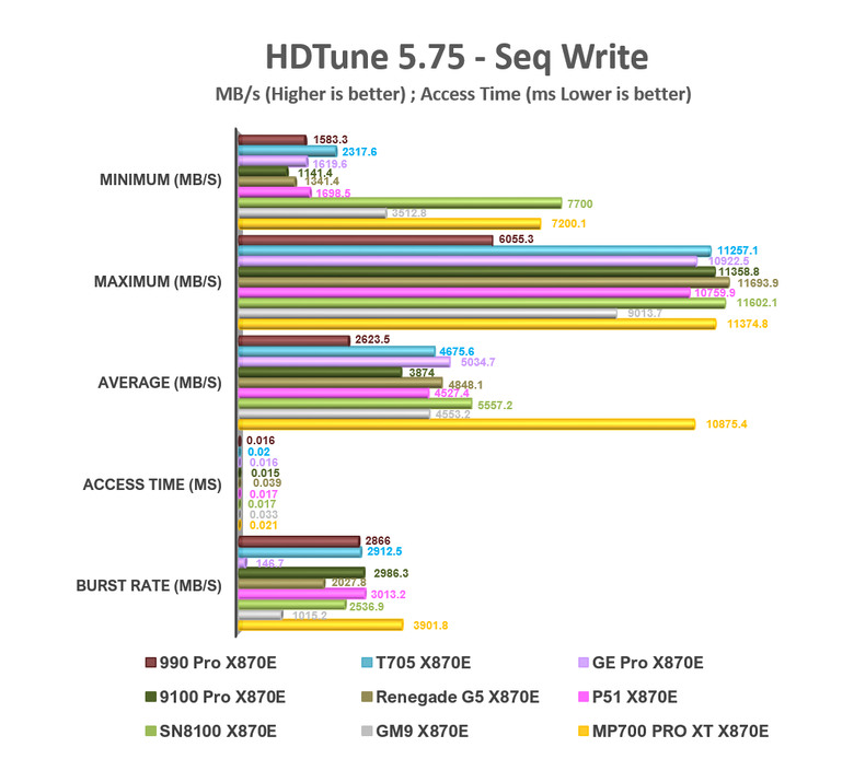 【綜合簡測】2026年PCIe 5.0x4 2TB SSD 高效能主控 X870E 平台效能差異亂評 (圖多)