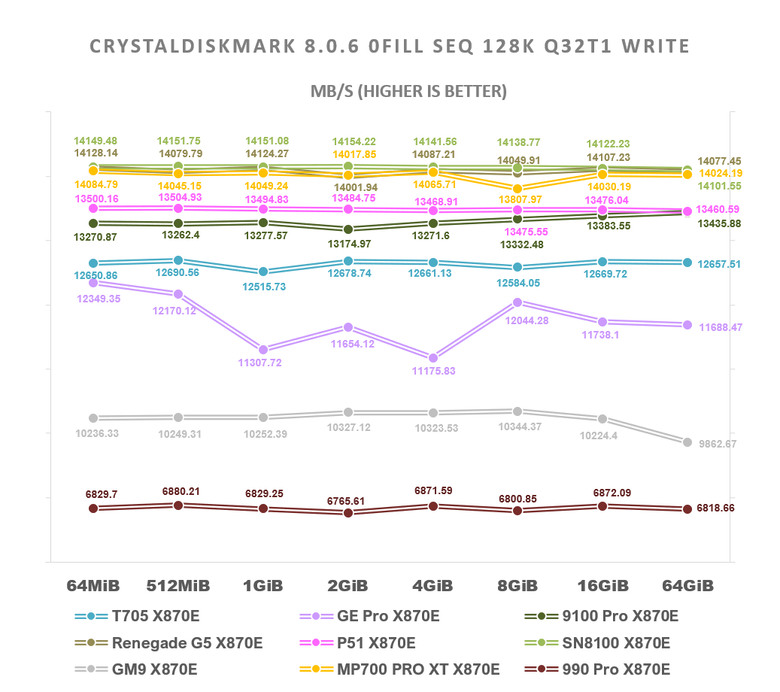 【綜合簡測】2026年PCIe 5.0x4 2TB SSD 高效能主控 X870E 平台效能差異亂評 (圖多)