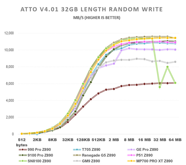 【綜合簡測】2026年PCIe 5.0x4 2TB SSD 高效能主控Z890平台效能差異亂評 (圖多)