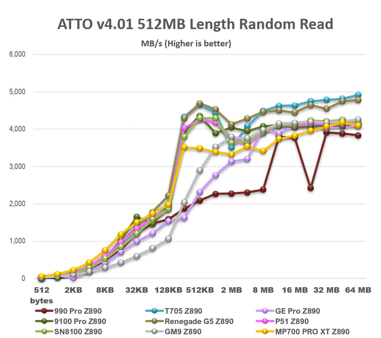 【綜合簡測】2026年PCIe 5.0x4 2TB SSD 高效能主控Z890平台效能差異亂評 (圖多)