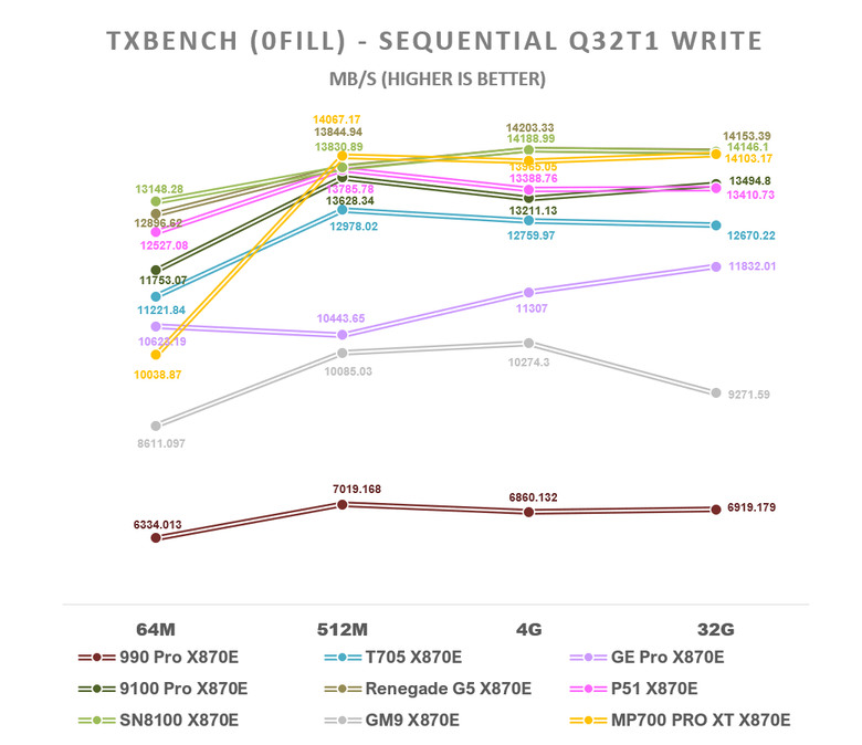 【綜合簡測】2026年PCIe 5.0x4 2TB SSD 高效能主控 X870E 平台效能差異亂評 (圖多)