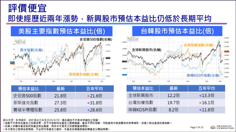 台股現在是新興市場領頭羊!!