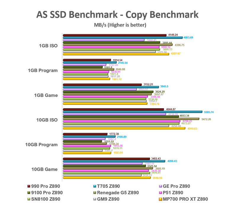 【綜合簡測】2026年PCIe 5.0x4 2TB SSD 高效能主控Z890平台效能差異亂評 (圖多)