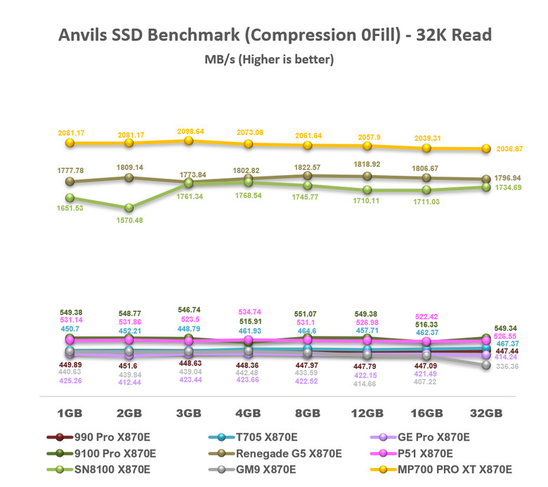【綜合簡測】2026年PCIe 5.0x4 2TB SSD 高效能主控 X870E 平台效能差異亂評 (圖多)