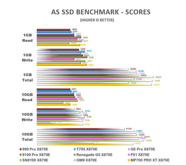 【綜合簡測】2026年PCIe 5.0x4 2TB SSD 高效能主控 X870E 平台效能差異亂評 (圖多)