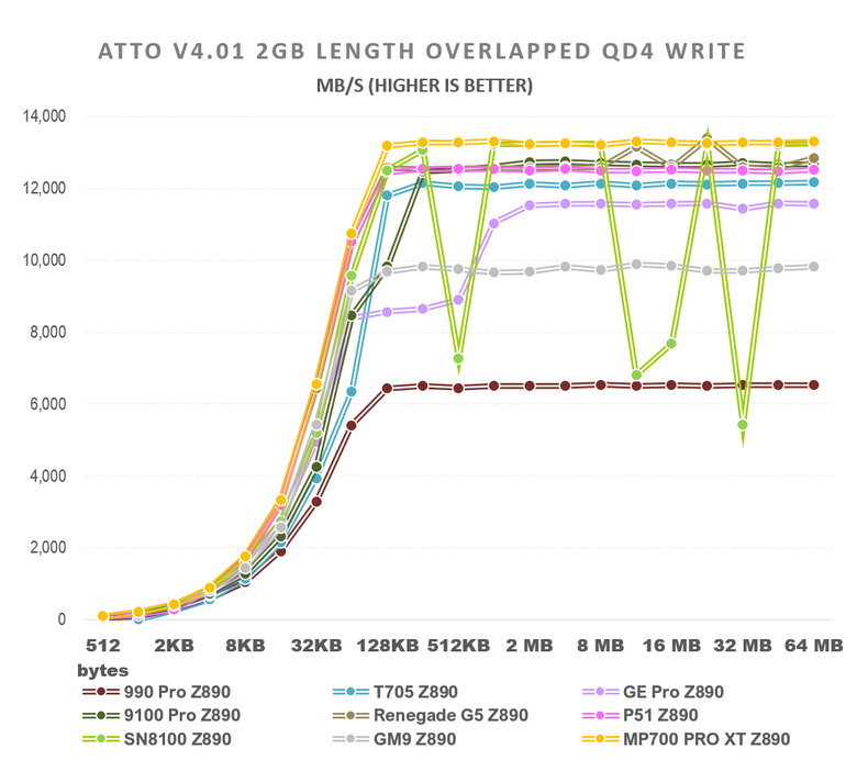 【綜合簡測】2026年PCIe 5.0x4 2TB SSD 高效能主控Z890平台效能差異亂評 (圖多)