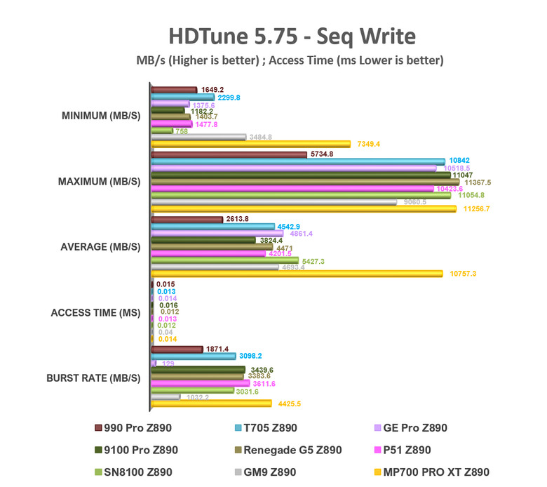 【綜合簡測】2026年PCIe 5.0x4 2TB SSD 高效能主控Z890平台效能差異亂評 (圖多)