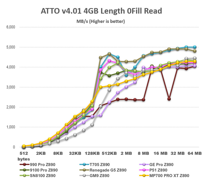 【綜合簡測】2026年PCIe 5.0x4 2TB SSD 高效能主控Z890平台效能差異亂評 (圖多)