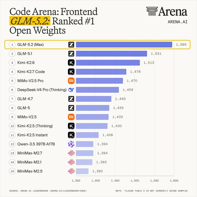 點我看大圖 智譜 GLM-5.2 (Max) 在 Code Arena: Frontend 中排名第二