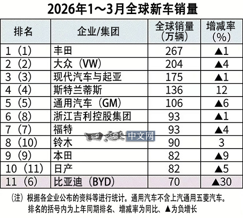 沒多久前中國人都說比亞迪要取代豐田了，現在1到3月從全球第6崩跌到11