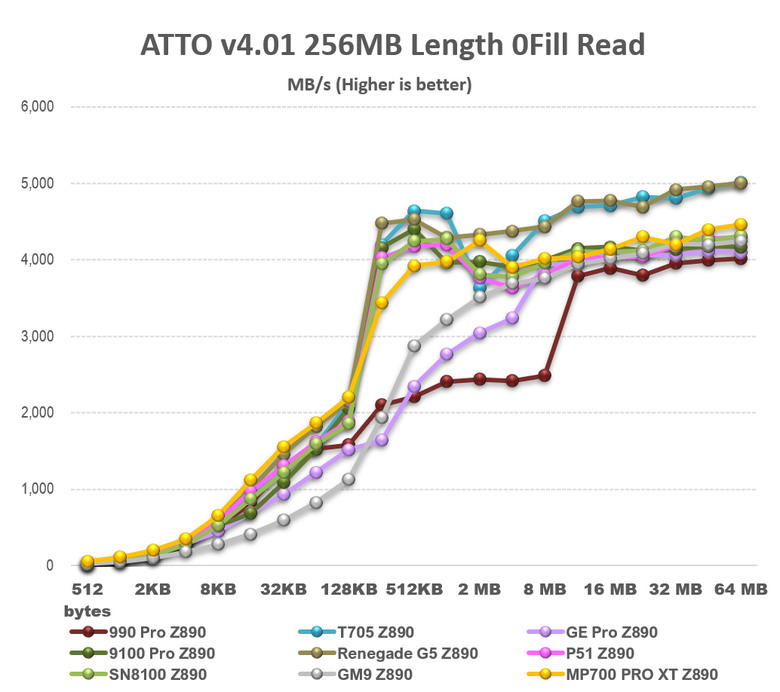【綜合簡測】2026年PCIe 5.0x4 2TB SSD 高效能主控Z890平台效能差異亂評 (圖多)